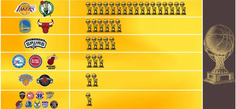 NBA總冠軍：NBA歷史總冠軍數量