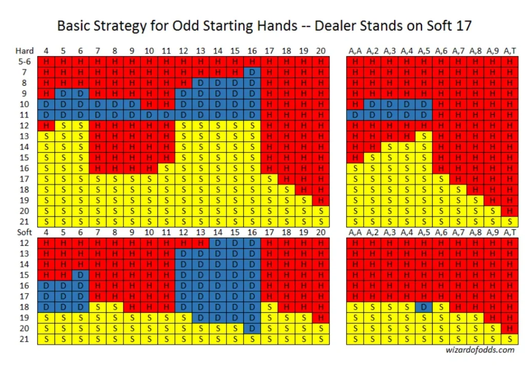 21點基本策略表